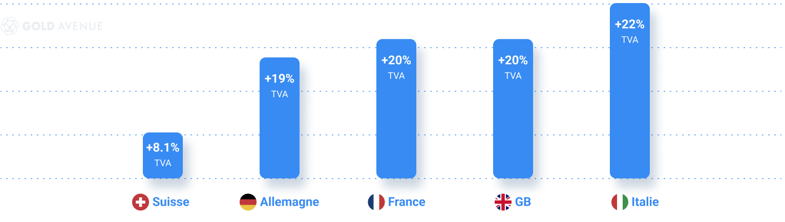 Tableau des coûts de la TVA sur l'argent physique dans les pays européens