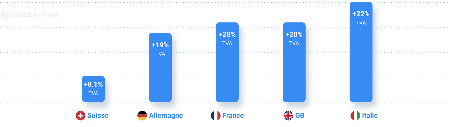Tableau des coûts de la TVA sur l'argent physique dans les pays européens