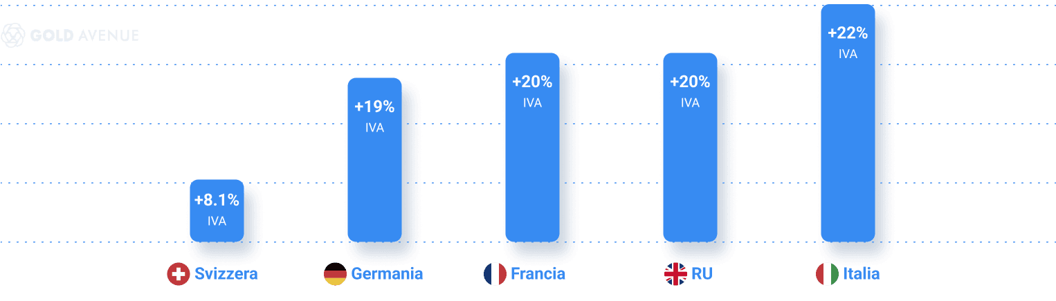 Grafico dei costi IVA sull'argento nei paesi europei