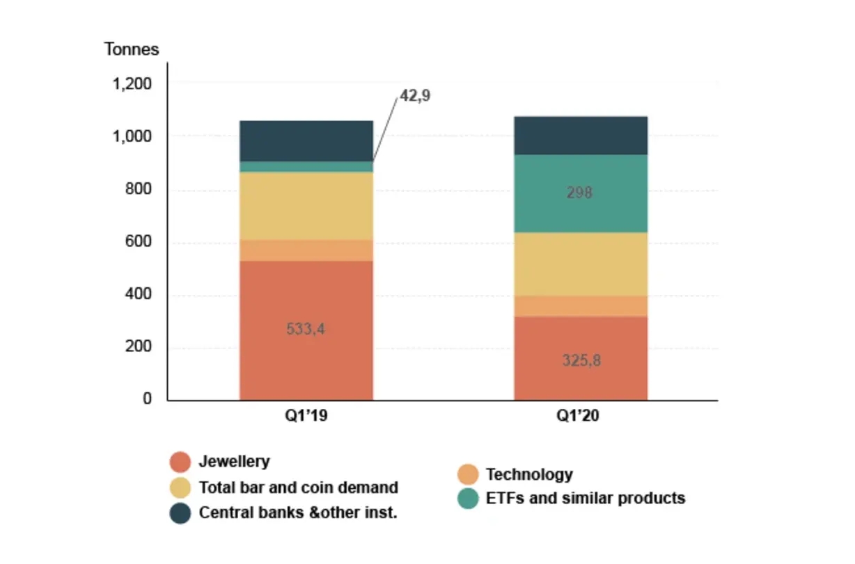 Goldnachfragedaten für die Sektoren Investment, Schmuck, Zentralbank, ETF und Technologie