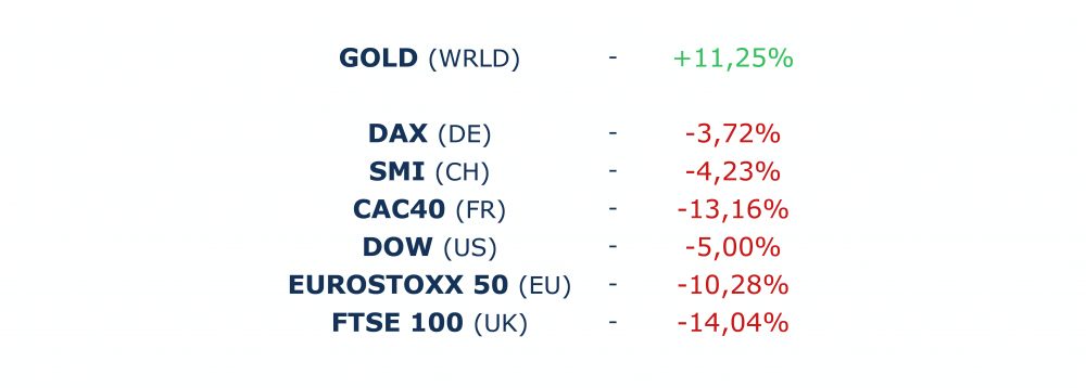 the performance of Gold versus the major indexes for the first semester of 2020. the performance of Gold versus the major indexes for the first semester of 2020.