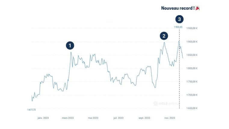 Les pics de l’or en 2023 Les pics de l’or en 2023