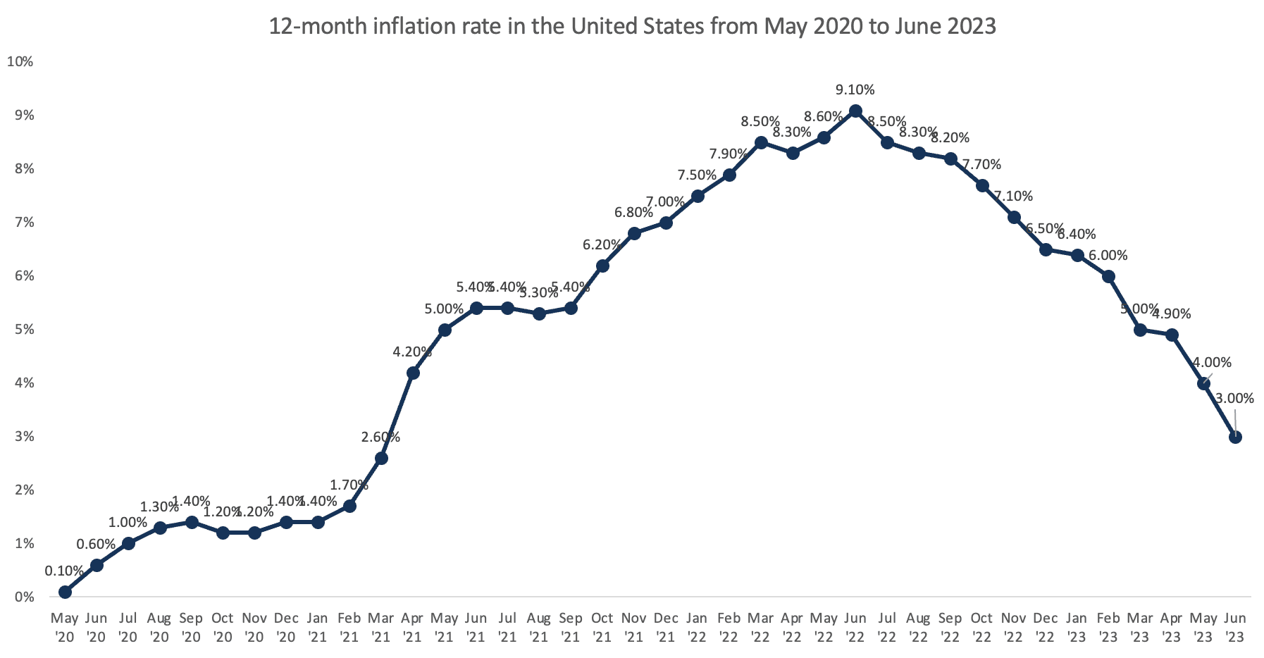The graph shows the increase in inflation since May 2020 and reaching a record level of 9.1% in June 2022 and then falling gradually until now in June 2023. The graph shows the increase in inflation since May 2020 and reaching a record level of 9.1% in June 2022 and then falling gradually until now in June 2023.