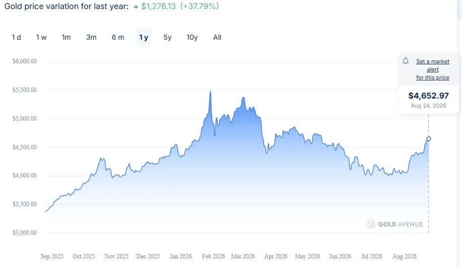 Precio del oro: agosto de 2025-agosto de 2026