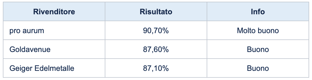tabella che classifica i migliori commercianti di metalli preziosi tabella che classifica i migliori commercianti di metalli preziosi