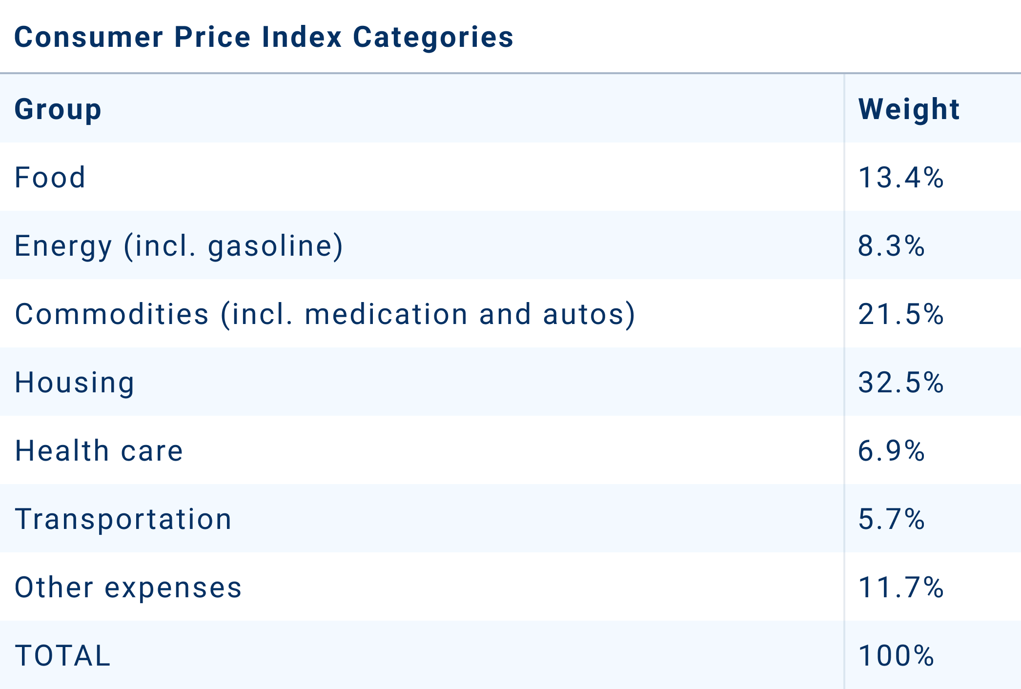 Eine Tabelle mit einer Auflistung der verschiedenen Kategorien des Verbraucherpreisindex, der wichtigsten wie Nahrungsmittel, Energie und Wohnen. Eine Tabelle mit einer Auflistung der verschiedenen Kategorien des Verbraucherpreisindex, der wichtigsten wie Nahrungsmittel, Energie und Wohnen.