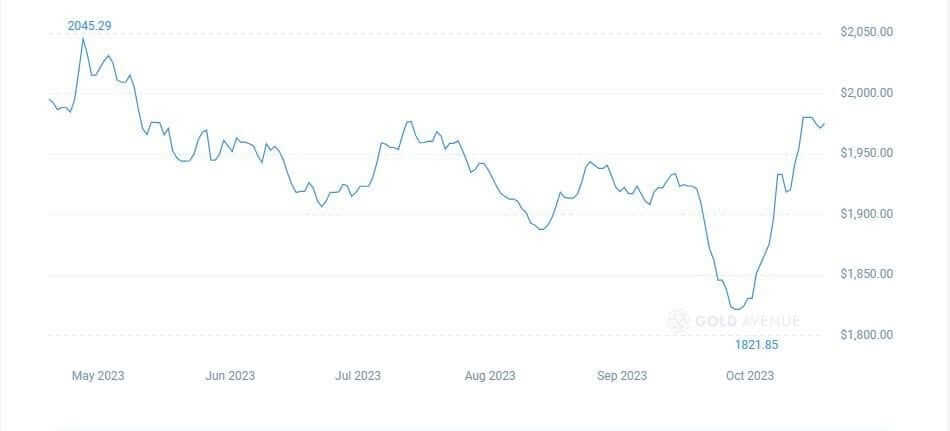 Gold prices per ounce from 7 May to 16 October 2023 as the Israel-Hamas conflict broke out Gold prices per ounce from 7 May to 16 October 2023 as the Israel-Hamas conflict broke out