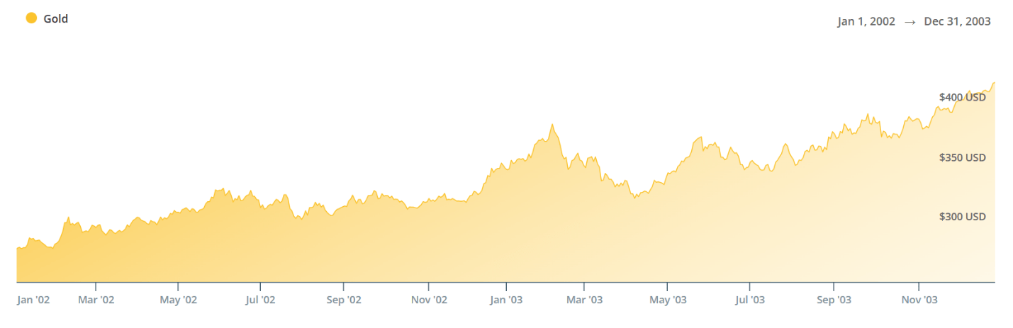 Gold Prices between from Jan. 1 2002 to Dec. 31 2003 Gold Prices between from Jan. 1 2002 to Dec. 31 2003