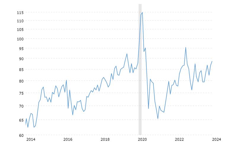 Un grafico che mostra la relazione tra il prezzo dell’argento e quello dell’oro negli ultimi 10 anni (Fonte: MacroTrends) Un grafico che mostra la relazione tra il prezzo dell’argento e quello dell’oro negli ultimi 10 anni (Fonte: MacroTrends)