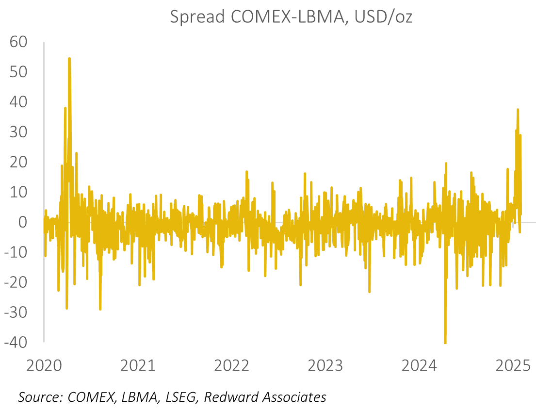 Spread COMEX-LBMA Spread COMEX-LBMA