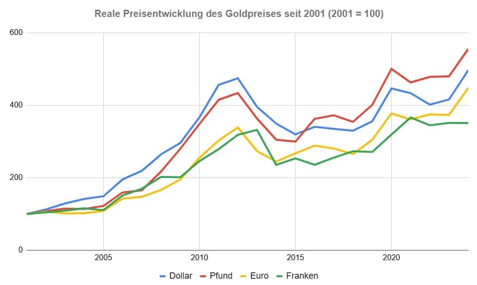 v LBMA-Goldpreis, OECD-Inflationsraten, eigene Berechnungen