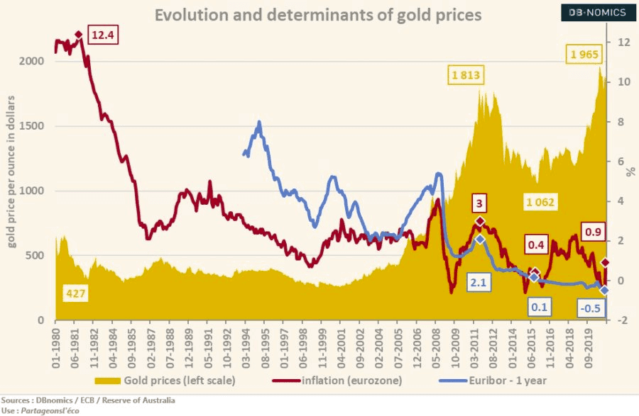 Evolution de l’or par rapport à l’inflation de 1980 à 2020 Evolution de l’or par rapport à l’inflation de 1980 à 2020