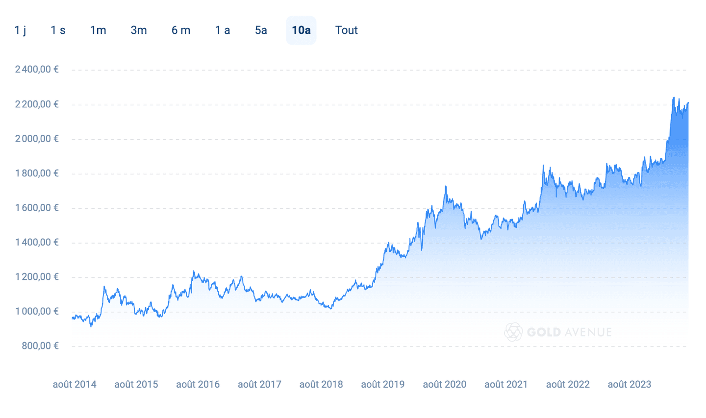 En 10 ans, le cours de l’once d’or en euros a augmenté de plus de 131%. En 10 ans, le cours de l’once d’or en euros a augmenté de plus de 131%.