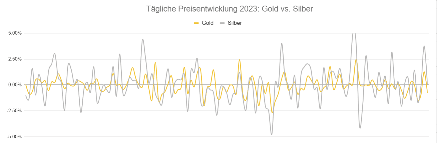 Tagliche preisentwicklung 2023: gold vs. silber Tagliche preisentwicklung 2023: gold vs. silber