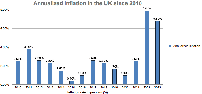 Annualized inflation in the UK since 2010 Annualized inflation in the UK since 2010
