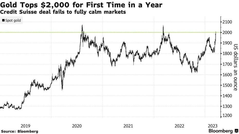 Grafik zeigt, dass der Goldpreis zum ersten Mal seit einem Jahr die Marke von 2.000 $ übersteigt Grafik zeigt, dass der Goldpreis zum ersten Mal seit einem Jahr die Marke von 2.000 $ übersteigt