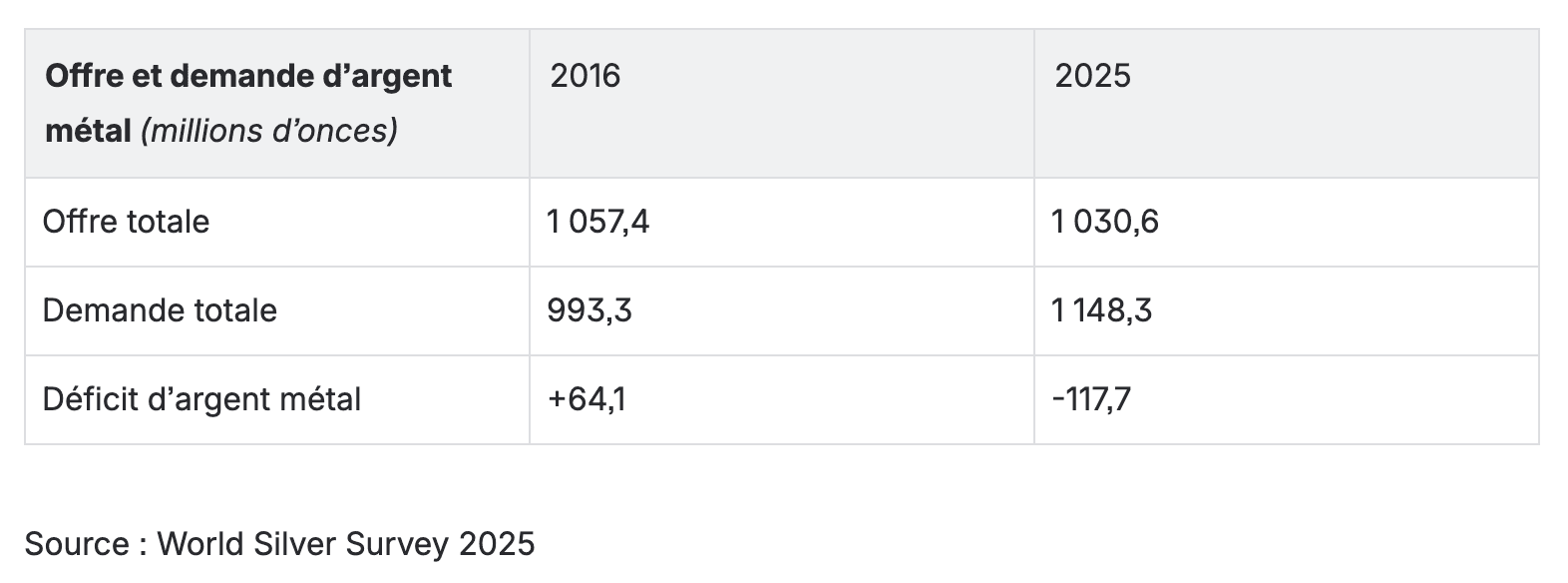 Tableau comparatif offre et demande d’argent métal en 2016 et 2025 Tableau comparatif offre et demande d’argent métal en 2016 et 2025