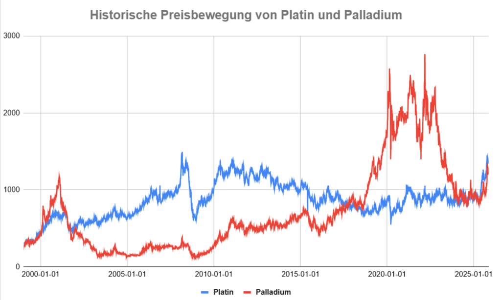 Die historischen Preisbewegungen von Platin und Palladium Die historischen Preisbewegungen von Platin und Palladium