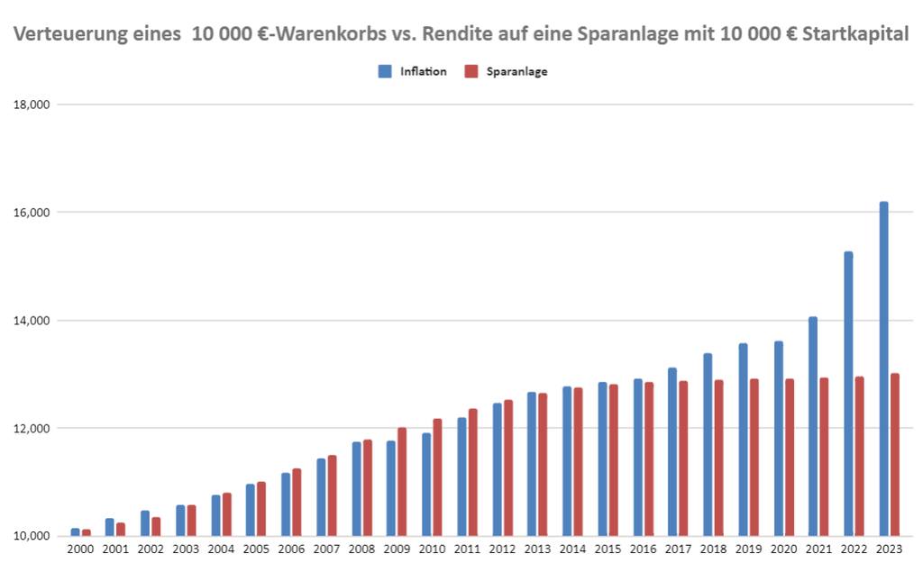 Eigene Berechnungen auf Grundlage von Eurostat und Statista Eigene Berechnungen auf Grundlage von Eurostat und Statista