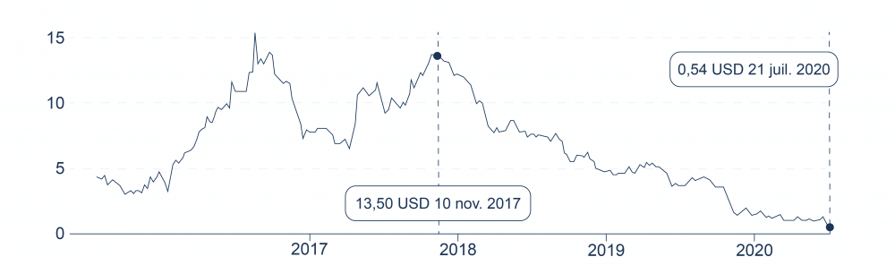 un graphique du cours de l'action Kingold un graphique du cours de l'action Kingold