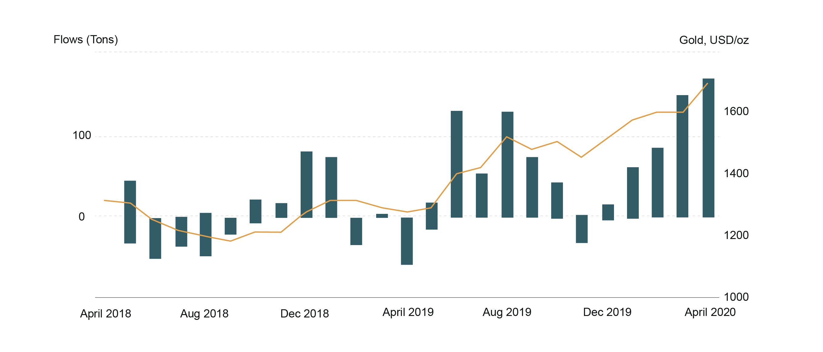chart representing the cash flowing in and out of gold-backed ETFs chart representing the cash flowing in and out of gold-backed ETFs