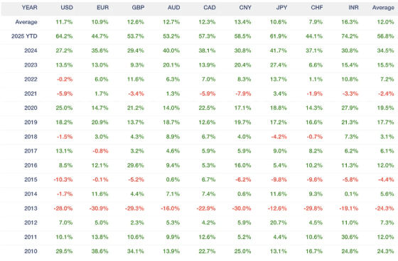 Tabella annuale delle performance dell’oro nelle diverse valute dal 2010 al 2025 - In Gold We Trust Report Tabella annuale delle performance dell’oro nelle diverse valute dal 2010 al 2025 - In Gold We Trust Report