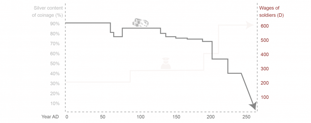 graph showing the silver content of coinage of the roman denarius silver coin going down while the wages of soldiers is going up in the background graph showing the silver content of coinage of the roman denarius silver coin going down while the wages of soldiers is going up in the background
