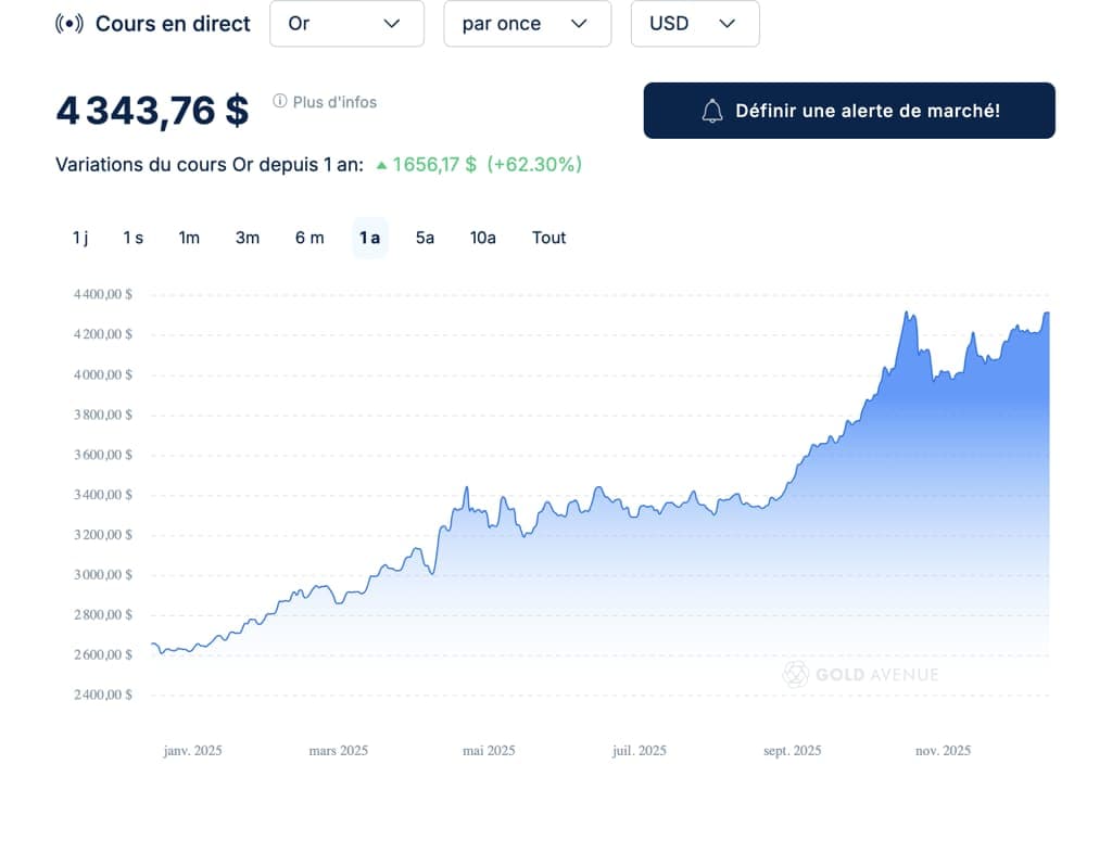 Évolution du cours de l’or sur l’année 2025