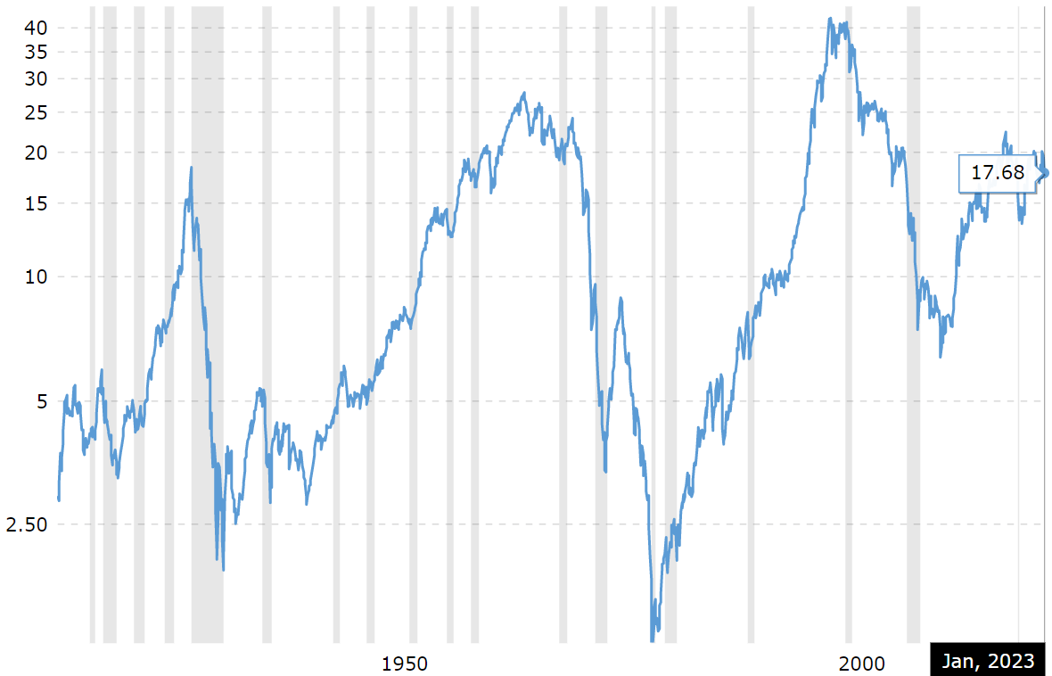 Eine historische Grafik zum Verhältnis von Dow zu Gold, von 1930 bis 2023. Eine historische Grafik zum Verhältnis von Dow zu Gold, von 1930 bis 2023.