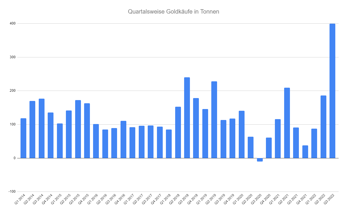 Text/Caption: Quartalsweise Goldkäufe der Zentralanken seit 2014 (in Tonnen) Text/Caption: Quartalsweise Goldkäufe der Zentralanken seit 2014 (in Tonnen)