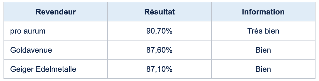 tableau classant les meilleurs revendeurs de métaux précieux tableau classant les meilleurs revendeurs de métaux précieux