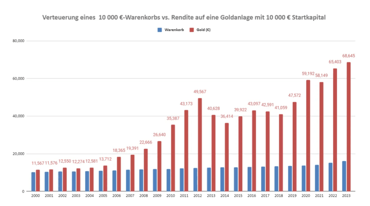Die Goldrenditen überstiegen die Inflation deutlich Die Goldrenditen überstiegen die Inflation deutlich