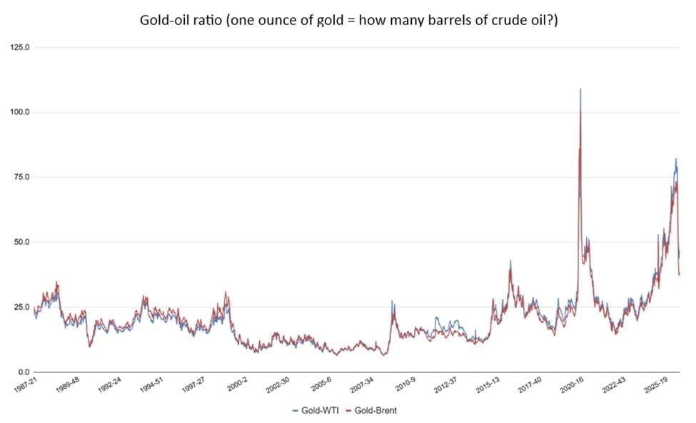 Chart showing the gold-oil ratio from 1987 to 2026. Chart showing the gold-oil ratio from 1987 to 2026.