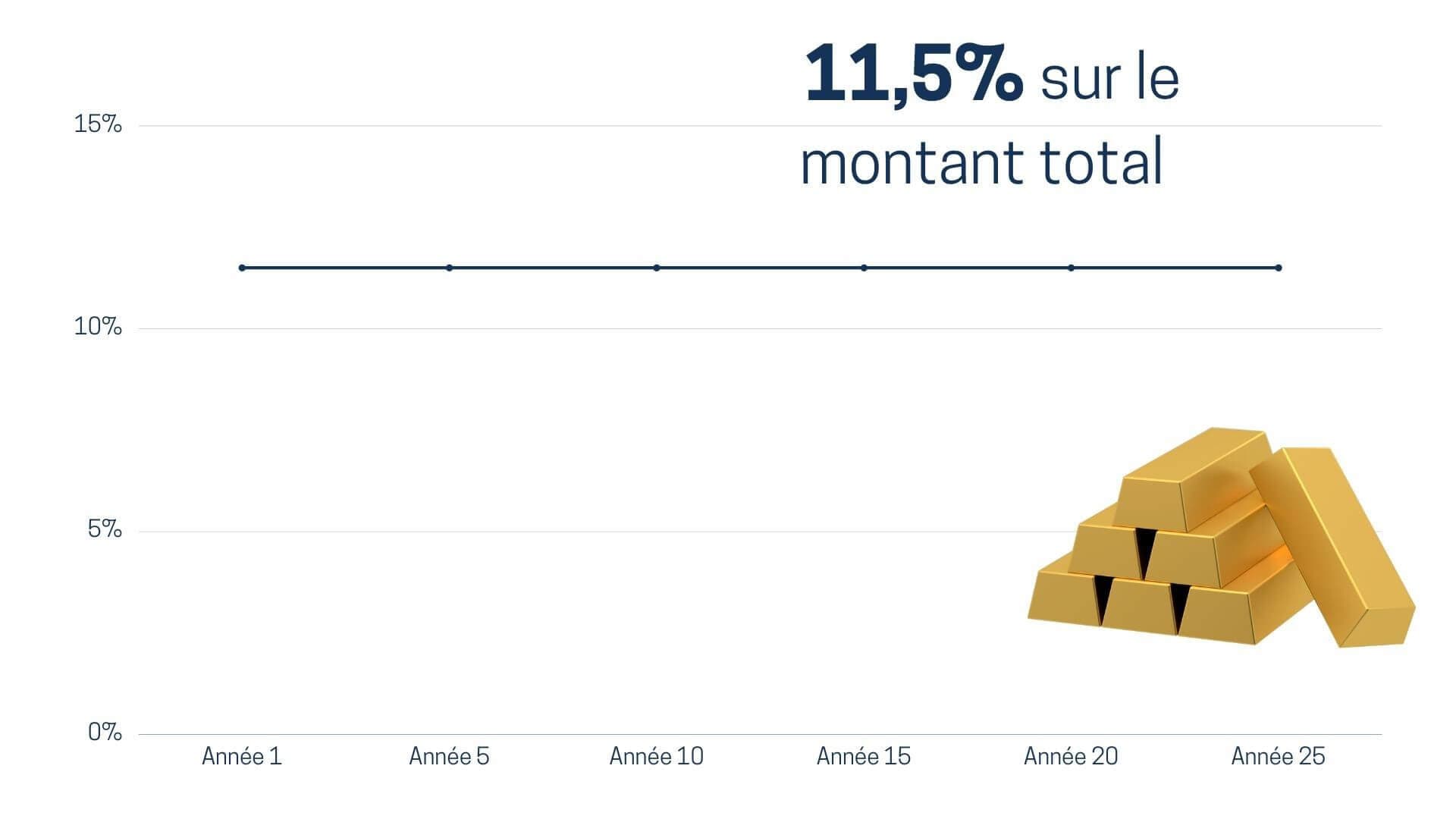 Graphique représentant la taxe sur les métaux précieux Graphique représentant la taxe sur les métaux précieux