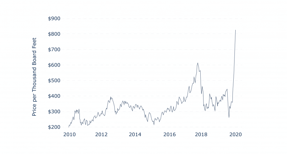 the chart showing increasing lumber prices per thousand board feet between 2010 and 2020, indicating signs of possible inflation. the chart showing increasing lumber prices per thousand board feet between 2010 and 2020, indicating signs of possible inflation.