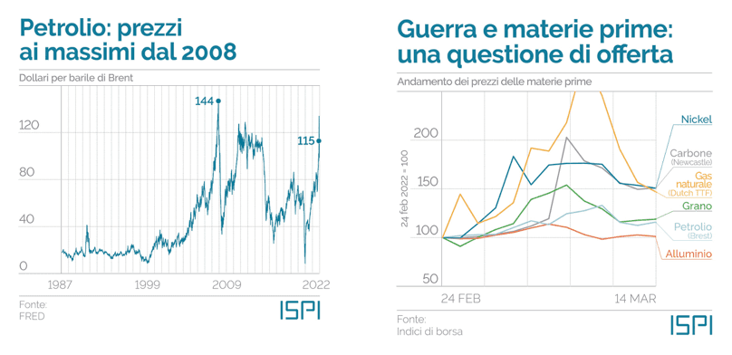 Il prezzo del petrolio e delle principali materie prime prima e dopo il conflitto in Ucraina. Fonte: ISPI Il prezzo del petrolio e delle principali materie prime prima e dopo il conflitto in Ucraina. Fonte: ISPI