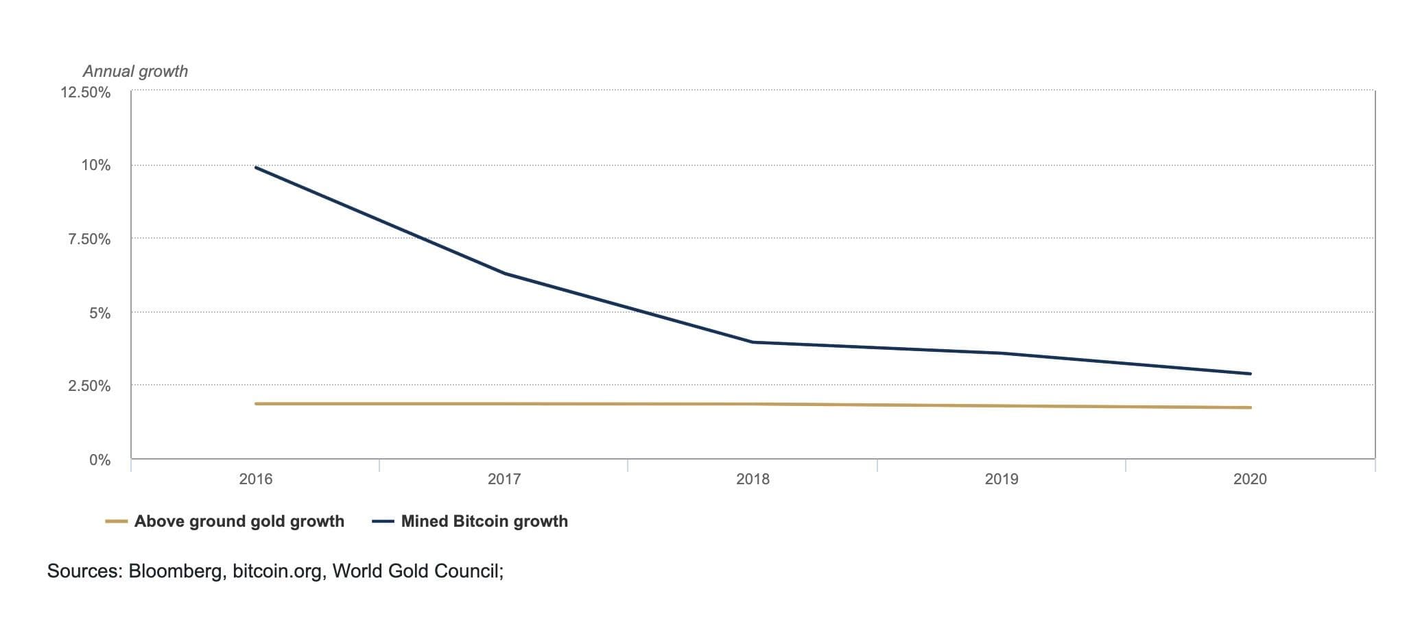 Graphique montrant la croissance annuelle de l’or disponible en surface et du Bitcoin extrait, illustrant que les deux actifs connaissent une faible croissance avec une offre limitée, ce qui soutient leur prix. Graphique montrant la croissance annuelle de l’or disponible en surface et du Bitcoin extrait, illustrant que les deux actifs connaissent une faible croissance avec une offre limitée, ce qui soutient leur prix.