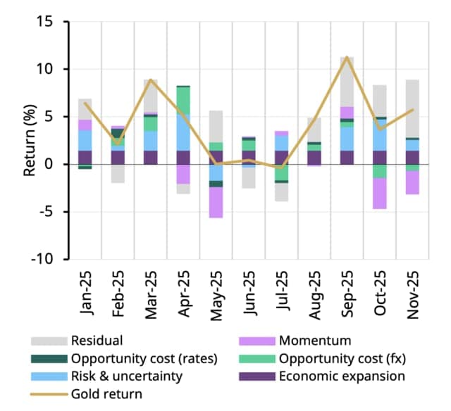 a chart from the World Gold Council showing the drivers of gold prices throughout the year.