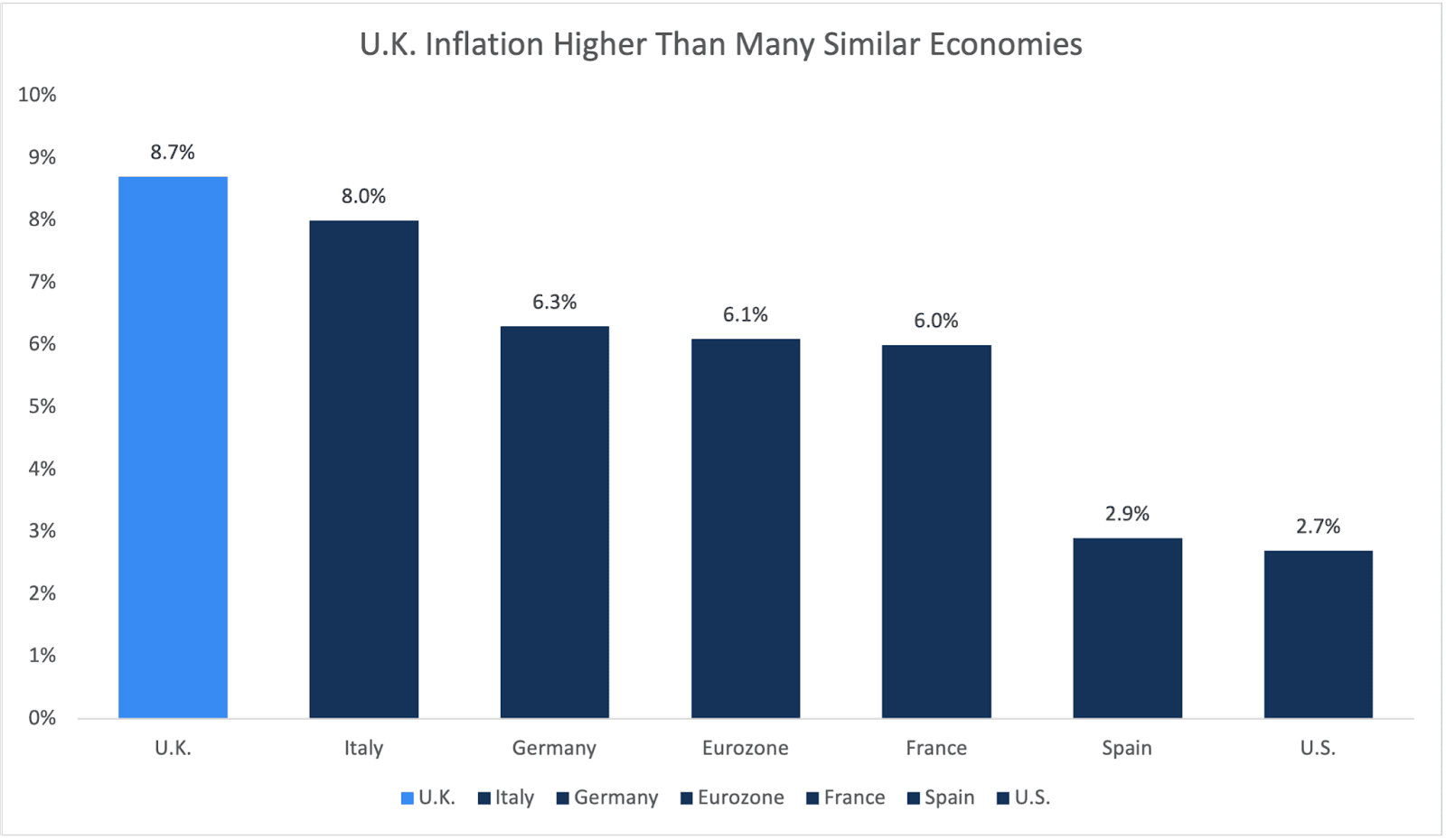 The House of Commons data shows the U.K. is facing the highest inflation rate out of other comparable economies. The House of Commons data shows the U.K. is facing the highest inflation rate out of other comparable economies.