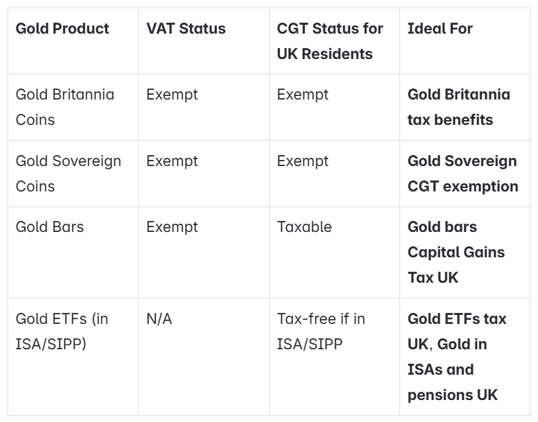 A table representing different tips for gold investment A table representing different tips for gold investment