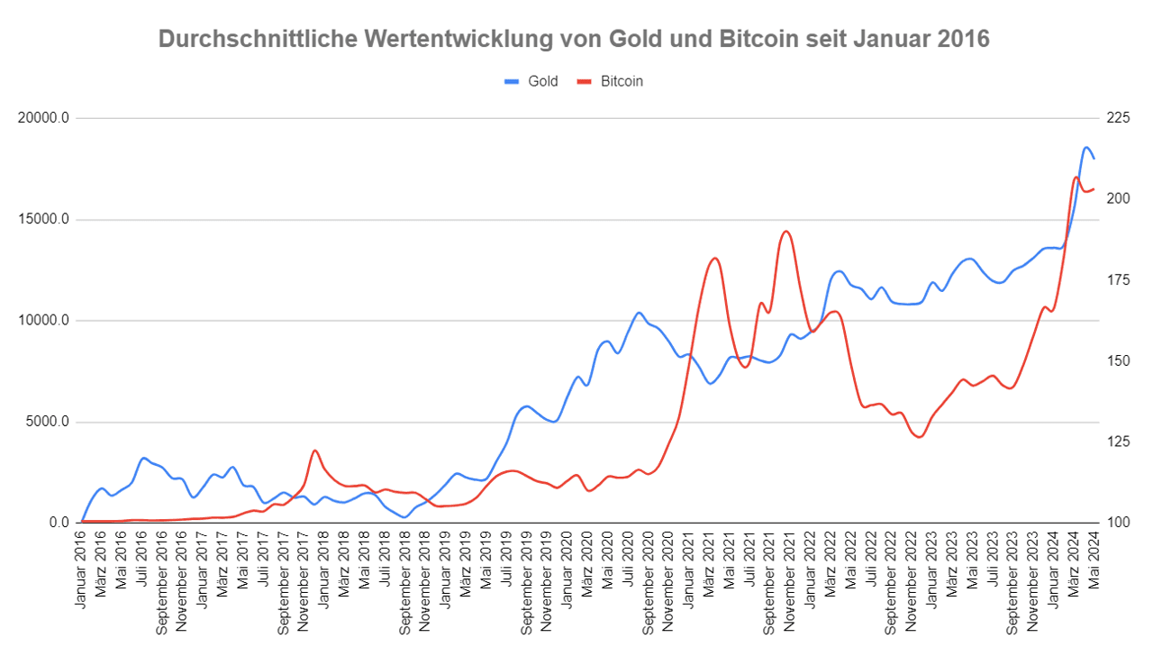 Durchschnittliche wertentwicklung von gold und bitcoin seit Januar 2016 Durchschnittliche wertentwicklung von gold und bitcoin seit Januar 2016
