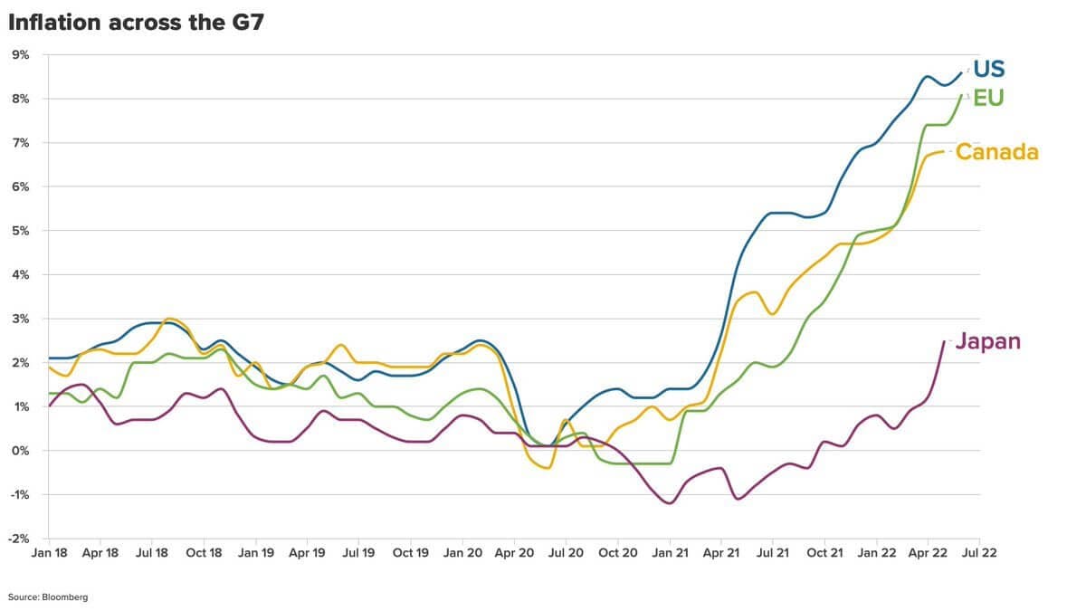 a chart showing rising inflation levels in G7 countries including EU, US, Canada, and Japan between January 2018 and July 2022. a chart showing rising inflation levels in G7 countries including EU, US, Canada, and Japan between January 2018 and July 2022.