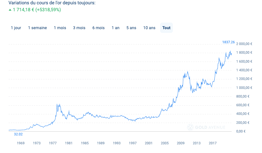 Augmentation du prix de l’or malgré la crise de 2008. Source: GOLD AVENUE Augmentation du prix de l’or malgré la crise de 2008. Source: GOLD AVENUE