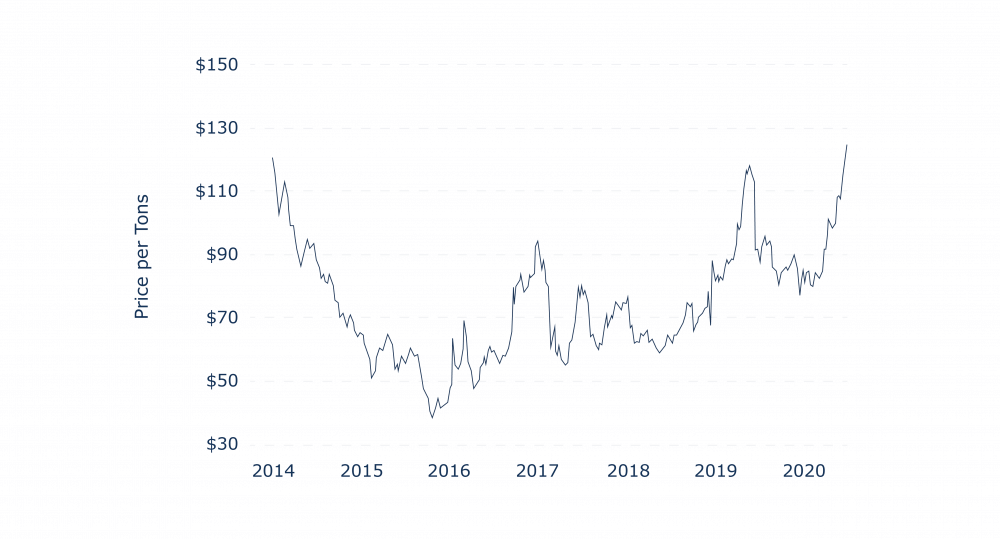 il grafico segue l’andamento del prezzo dei minerali ferrosi per tonnellata, che di recente ha raggiunto il massimo livello in sei anni mentre arrivano segnali di una possibile inflazione. il grafico segue l’andamento del prezzo dei minerali ferrosi per tonnellata, che di recente ha raggiunto il massimo livello in sei anni mentre arrivano segnali di una possibile inflazione.