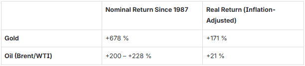 Gold vs oil return since 1987 Gold vs oil return since 1987