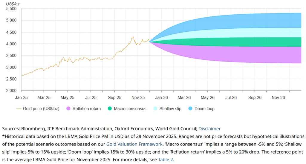 différences entre les prévisions du corus de l'or