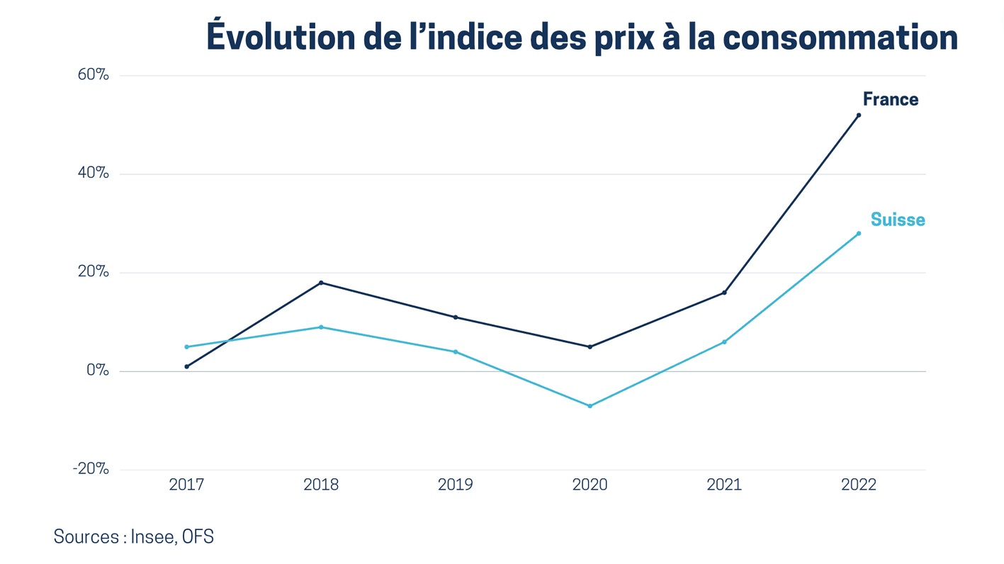 En 2022, la France comme la Suisse ont subi une vague d’inflation suite à la guerre entre la Russie et l’Ukraine. En 2022, la France comme la Suisse ont subi une vague d’inflation suite à la guerre entre la Russie et l’Ukraine.