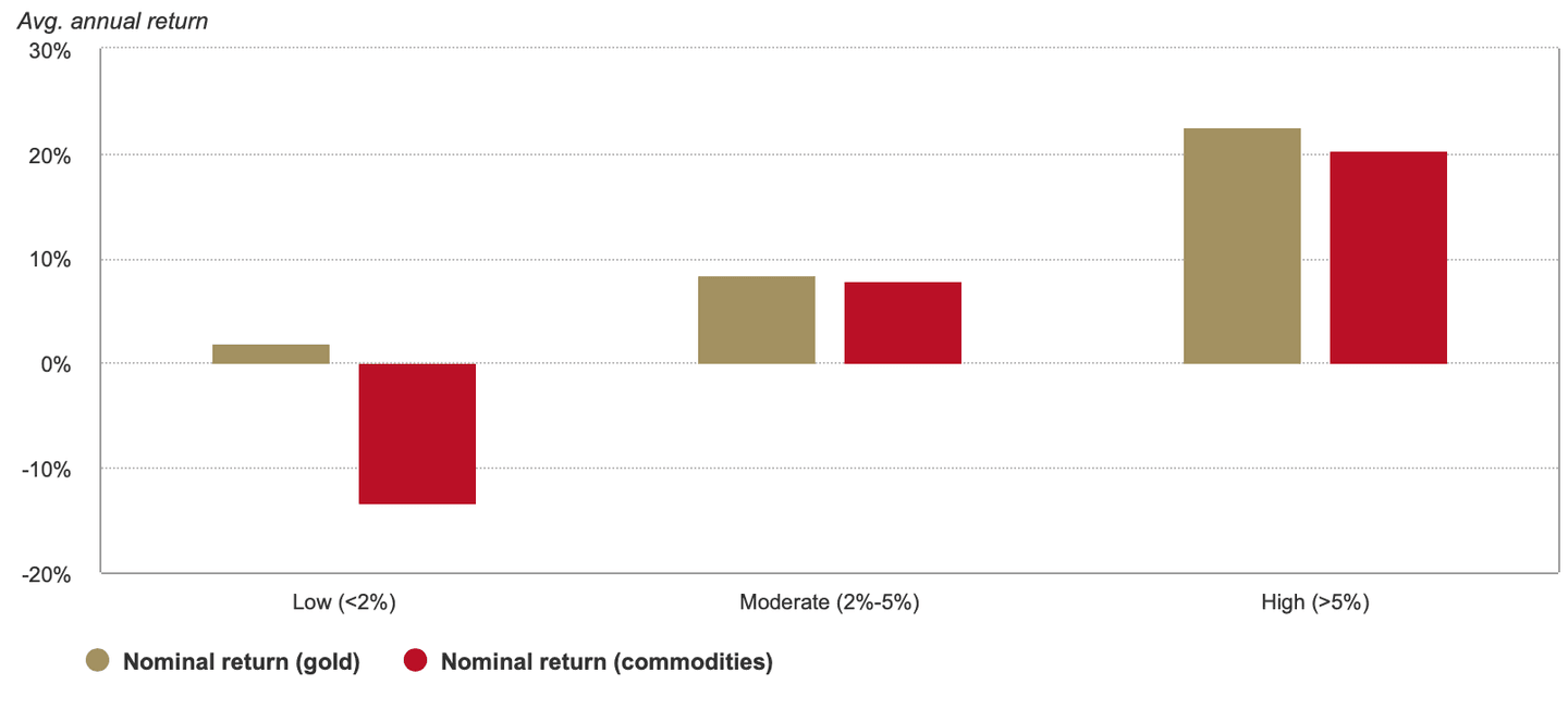 Rendimenti nominali dell’oro e delle materie prime in USD in funzione dell’inflazione annuale. Fonte: World Gold Council Rendimenti nominali dell’oro e delle materie prime in USD in funzione dell’inflazione annuale. Fonte: World Gold Council