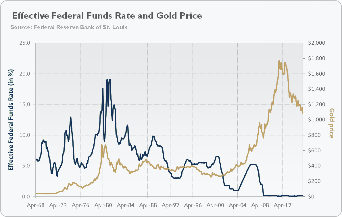 A graph showing how gold prices rose from around $35 per ounce in 1971 to over $800 per ounce in 1980 after the Fed raised interest rates to 20% in 1981. A graph showing how gold prices rose from around $35 per ounce in 1971 to over $800 per ounce in 1980 after the Fed raised interest rates to 20% in 1981.