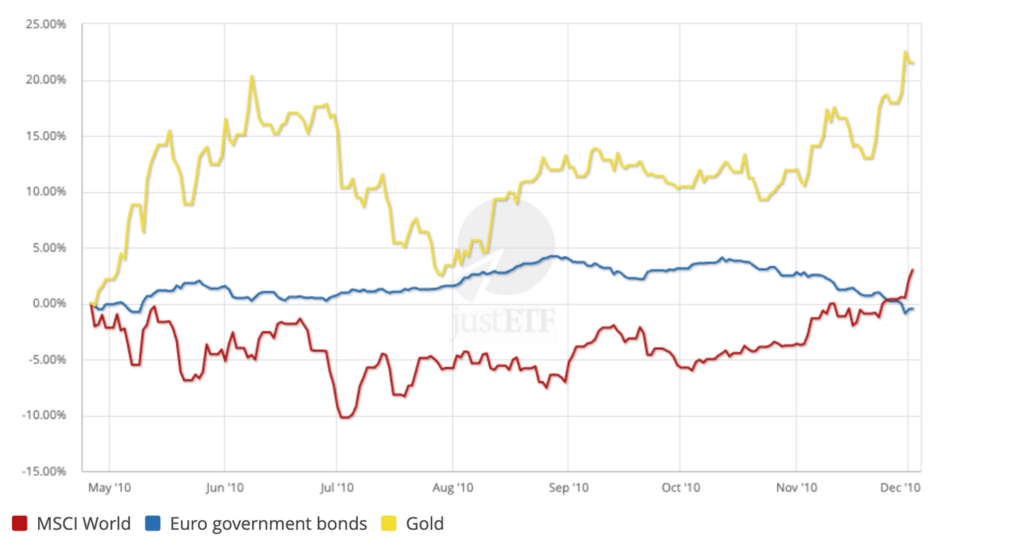 Fonte: JustETF Fonte: JustETF
